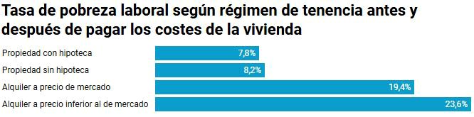 Tasa de pobreza laboral según régimen de tenencia antes y después de pagar los costes de la vivienda.