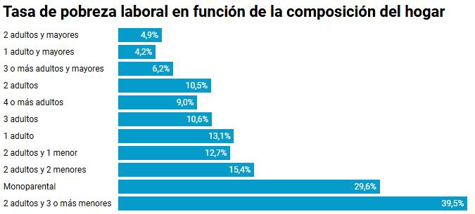 Tasa de pobreza laboral en función de la composición del hogar.