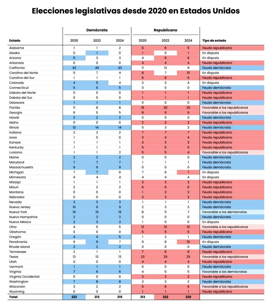 Distribución de escaños por estado en las elecciones legislativas de Estados Unidos desde 2020.