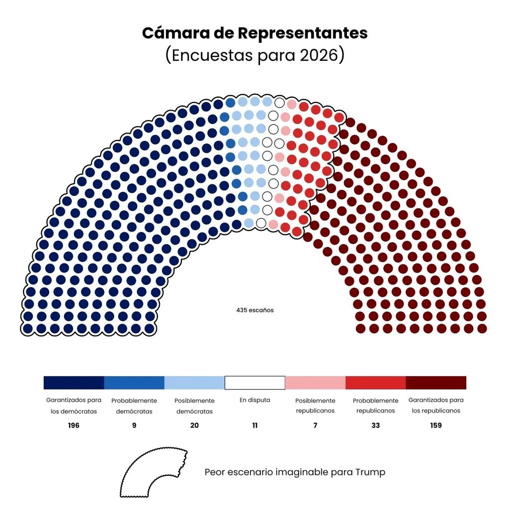 Proyección parlamentaria de acuerdo a las encuestas de las midterms.